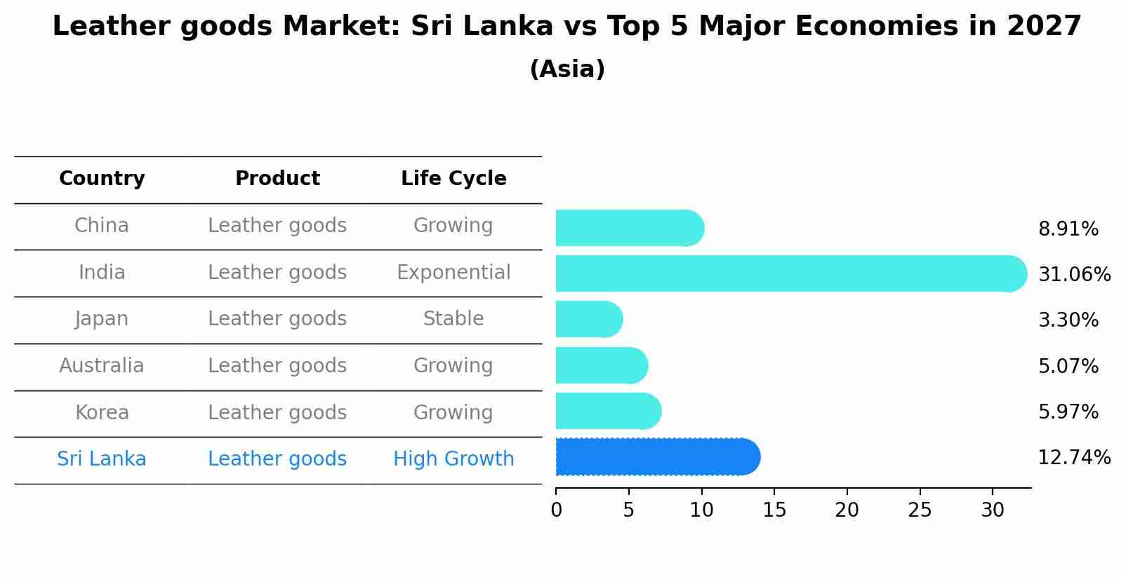 Leather goods Market: Sri Lanka vs Top 5 Major Economies in 2027 (Asia)